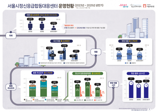 정신응급 대응, 변화의 흐름을 읽다… 서울시정신건강복지센터 ‘합동대응 운영 현황 보고서’ 발간