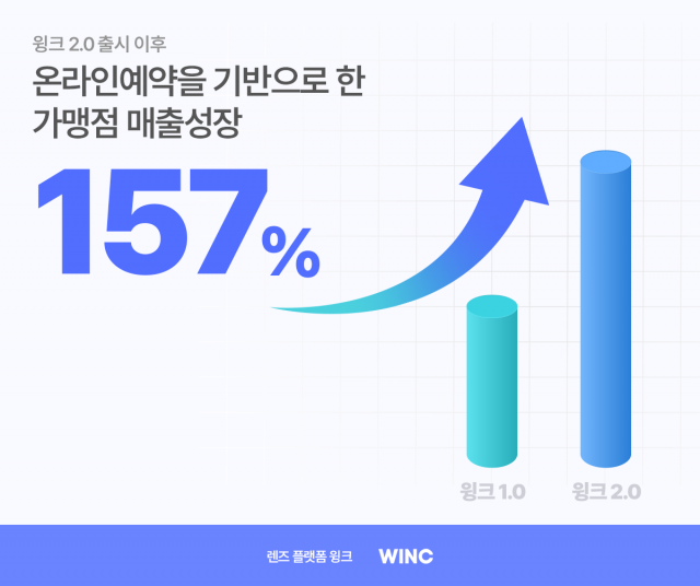 윙크컴퍼니 ‘윙크 2.0’ 가맹점 경영 성과 가시화… 12월 매출 66억원으로 역대 최고치 경신